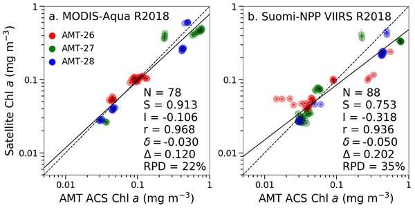Figure 2: Scatter plots of AMT26, 27, 28 in situ Chl a versus MODIS-Aqua and Suomi-VIIRS