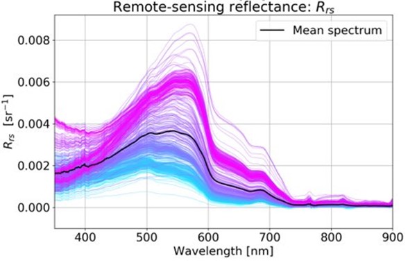 Figure 2. Example of water remote-sensing reflectance spectra collected by So-Rad along a transect from the open sea (cyan) to Plymouth Harbour (pink).