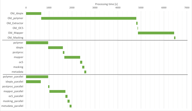 Runtime breakdown comparison for the old and new OLCI Level 1 to Level 3 processing chain. The third section shows how further time savings can be made by running tasks in parallel where possible.
